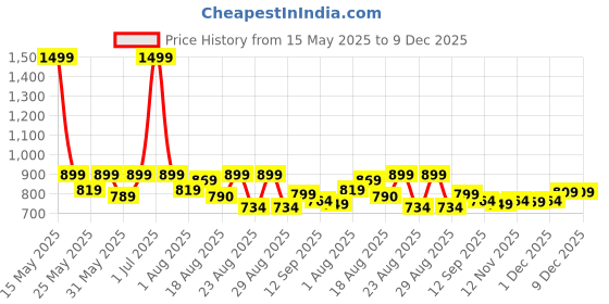 myntra.com Aura Unisex Pink 6-Seater Table Cover aura Price History Graph from 15 May 2025 to 9 Dec 2025