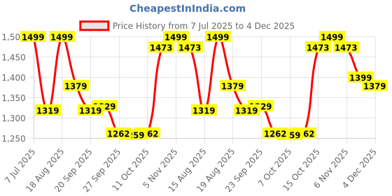 myntra.com Aura Unisex Pink Sofa Covers aura Price History Graph from 7 Jul 2025 to 4 Dec 2025