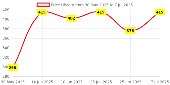 myntra.com Aura Unisex Printed Red Set of 1 Regular Multi-Utility Wardrobe Organisers aura Price History Graph from 30 May 2025 to 7 Jul 2025