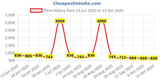myntra.com Aura Unisex Purple Floor Mat & Dhurries aura Price History Graph from 13 Jun 2025 to 12 Oct 2025