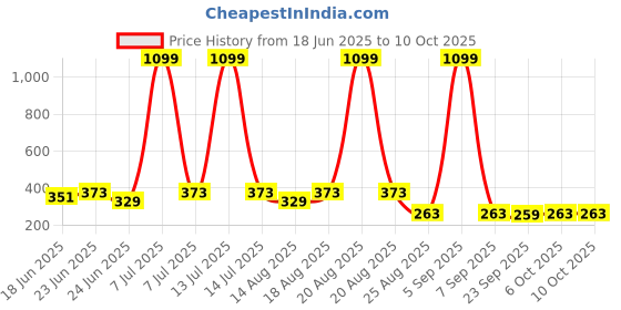 myntra.com Aura Unisex Red Hanger aura Price History Graph from 18 Jun 2025 to 10 Oct 2025