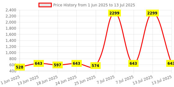 myntra.com Aura Unisex Red Set of 2 Regular Multi-Utility Organisers aura Price History Graph from 1 Jun 2025 to 13 Jul 2025