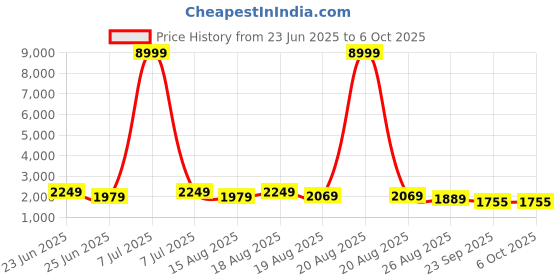 myntra.com Aura Unisex Regular Drawer Organiser Organisers aura Price History Graph from 23 Jun 2025 to 5 Oct 2025