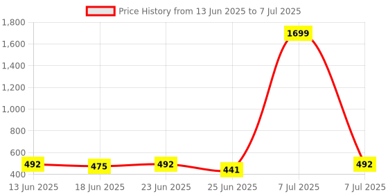 myntra.com Aura Unisex Set of 2 Regular Multi-Utility Organisers aura Price History Graph from 13 Jun 2025 to 7 Jul 2025