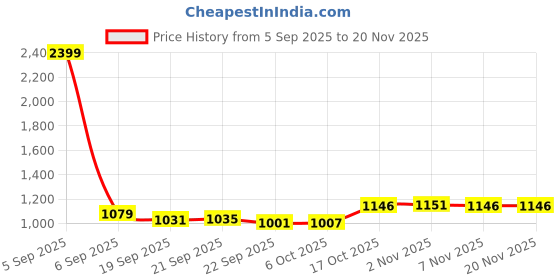 myntra.com Aura Unisex Set of 2 Water Resistant Shelf Liner Organisers aura Price History Graph from 5 Sep 2025 to 20 Nov 2025