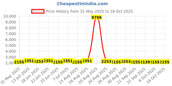 myntra.com Aura Unisex Set Of 24 Pink Single Plastic Solid Water Bottle aura Price History Graph from 31 May 2025 to 16 Oct 2025
