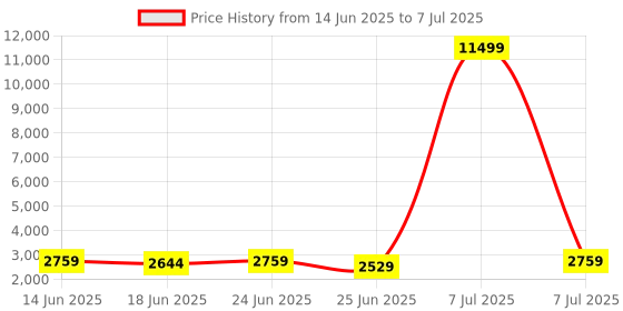 myntra.com Aura Unisex Set of 24Regular Multi-Utility Organisers aura Price History Graph from 14 Jun 2025 to 7 Jul 2025
