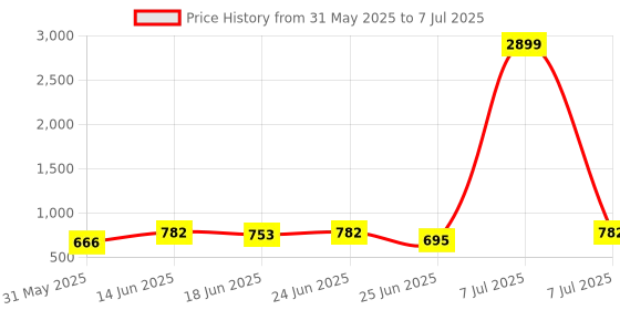 myntra.com Aura Unisex Set of 3 Regular Multi-Utility Organisers aura Price History Graph from 31 May 2025 to 7 Jul 2025
