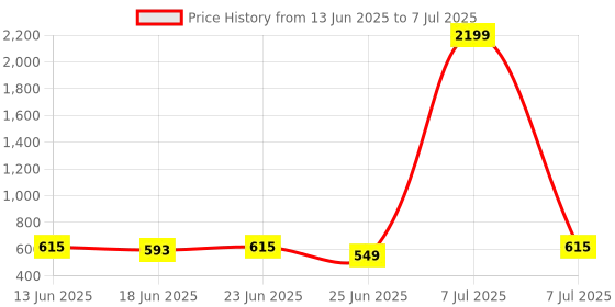 myntra.com Aura Unisex Set of 3 Regular Multi-Utility Organisers aura Price History Graph from 13 Jun 2025 to 7 Jul 2025