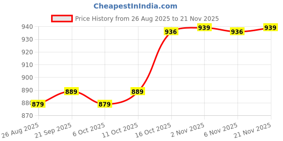 myntra.com Aura Unisex Set Of 3 Striped Jute Oversized Shopper Jute Tote Bags aura Price History Graph from 26 Aug 2025 to 21 Nov 2025