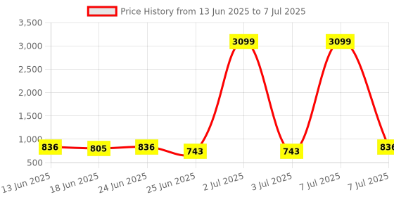 myntra.com Aura Unisex Set of 4 Regular Drawer Organiser aura Price History Graph from 13 Jun 2025 to 7 Jul 2025