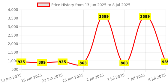 myntra.com Aura Unisex Set of 4 Regular Drawer Organiser Organisers aura Price History Graph from 13 Jun 2025 to 8 Jul 2025