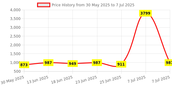 myntra.com Aura Unisex Set of 4 Regular Multi-Utility Organisers aura Price History Graph from 30 May 2025 to 7 Jul 2025