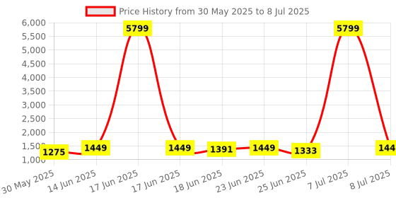 myntra.com Aura Unisex Set of 6 Regular Drawer Organiser aura Price History Graph from 30 May 2025 to 8 Jul 2025
