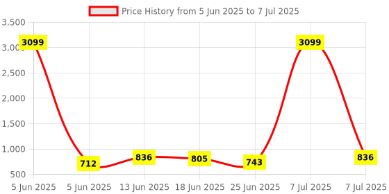 myntra.com Aura Unisex Set of 6 Regular Multi-Utility Organisers aura Price History Graph from 5 Jun 2025 to 7 Jul 2025