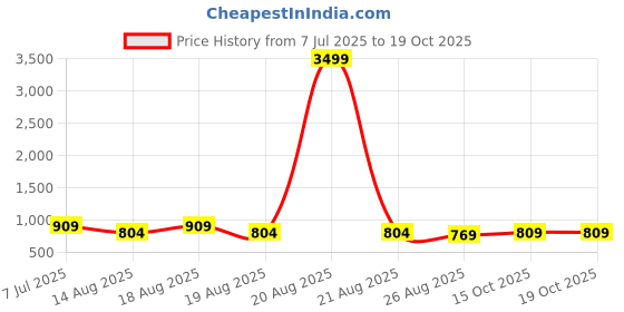 myntra.com Aura Unisex Sofa Covers aura Price History Graph from 7 Jul 2025 to 15 Oct 2025