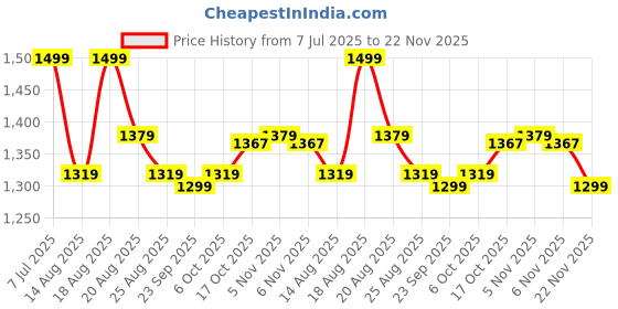 myntra.com Aura Unisex Sofa Covers aura Price History Graph from 7 Jul 2025 to 22 Nov 2025