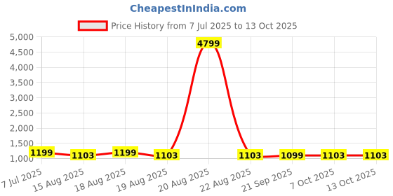 myntra.com Aura Unisex Sofa Covers aura Price History Graph from 7 Jul 2025 to 13 Oct 2025