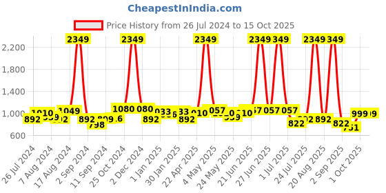 myntra.com Aura Unisex Solid Small Backpack aura Price History Graph from 26 Jul 2024 to 14 Oct 2025