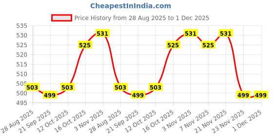 myntra.com Aura Unisex Striped Shopper Tote Bag aura Price History Graph from 28 Aug 2025 to 1 Dec 2025