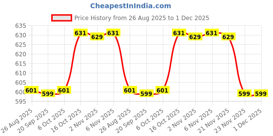 myntra.com Aura Unisex Striped Shopper Tote Bag aura Price History Graph from 26 Aug 2025 to 1 Dec 2025