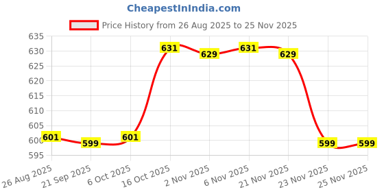 myntra.com Aura Unisex Striped Shopper Tote Bag aura Price History Graph from 26 Aug 2025 to 24 Nov 2025