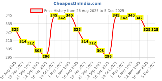 myntra.com Aura Unisex Striped Shopper Tote Bag aura Price History Graph from 26 Aug 2025 to 5 Dec 2025
