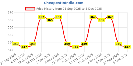 myntra.com Aura Unisex Water Resistant Shelf Liner Organisers aura Price History Graph from 21 Sep 2025 to 5 Dec 2025
