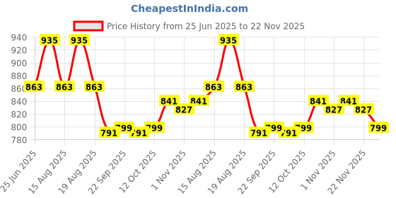 myntra.com Aura Unisex White & Maroon Set of 2 Geometric Long Door Curtain aura Price History Graph from 25 Jun 2025 to 22 Nov 2025