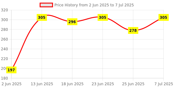 myntra.com Aura Unisex White Set of 1 Regular Drawer Organiser Organisers aura Price History Graph from 2 Jun 2025 to 7 Jul 2025