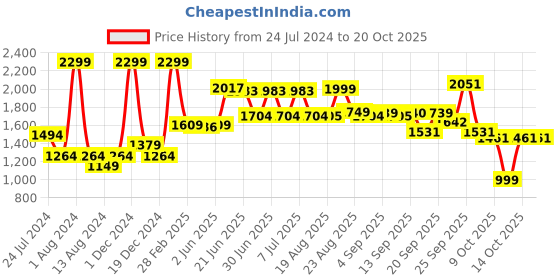 myntra.com Aura Veda Pink & White Floral Cotton 160 TC Fitted King Bedsheet with 2 Pillow Covers aura Price History Graph from 24 Jul 2024 to 20 Oct 2025