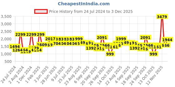 myntra.com Aura Veda Red & Pink Abstract Cotton 160 TC Fitted King Bedsheet with 2 Pillow Covers aura Price History Graph from 24 Jul 2024 to 3 Dec 2025