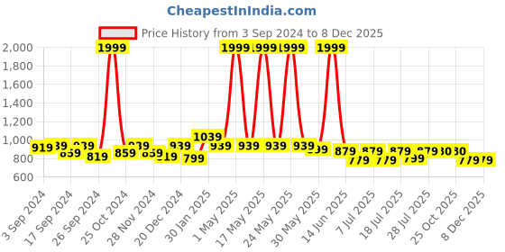 myntra.com Aura Velvet Embossed Cream-Toned 2 Pieces Ethnic Motifs Room Darkening Window Curtains aura Price History Graph from 3 Sep 2024 to 7 Dec 2025