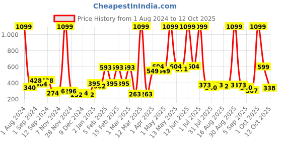 myntra.com Aura Violet 2 Pieces Regular Window Curtain aura Price History Graph from 1 Aug 2024 to 12 Oct 2025