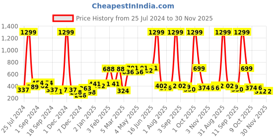 myntra.com Aura Violet 2Pcs Regular Door Curtain aura Price History Graph from 25 Jul 2024 to 30 Nov 2025