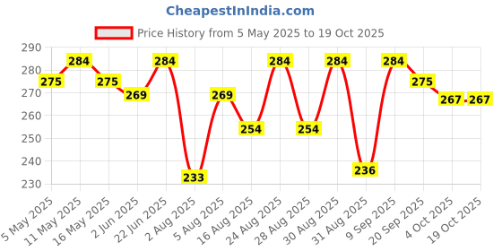 myntra.com Aura Violet & White 1 Printed Cotton 210 GSM Bath Towel aura Price History Graph from 5 May 2025 to 17 Oct 2025