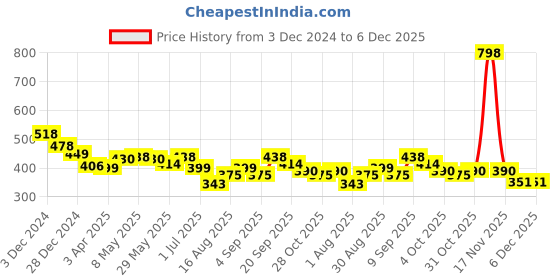 myntra.com Aura Violet & White 2 Striped Cotton 210 GSM Bath Towel aura Price History Graph from 3 Dec 2024 to 5 Dec 2025