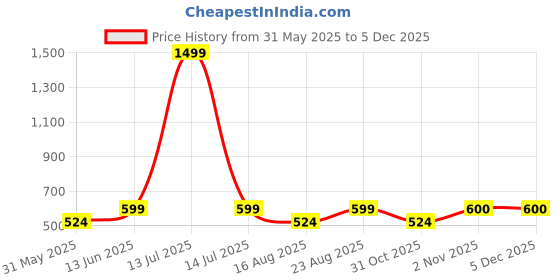 myntra.com Aura Violet & White 8 Pieces Striped Diwan Set aura Price History Graph from 31 May 2025 to 3 Dec 2025