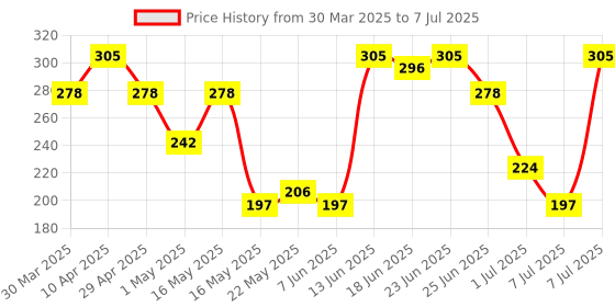 myntra.com Aura wardrobe organizer White Drawer Organiser aura Price History Graph from 30 Mar 2025 to 7 Jul 2025