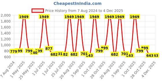 myntra.com Aura Water Resistant Backpack aura Price History Graph from 7 Aug 2024 to 3 Dec 2025