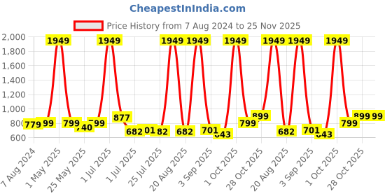 myntra.com Aura Water Resistant Backpack aura Price History Graph from 7 Aug 2024 to 25 Nov 2025