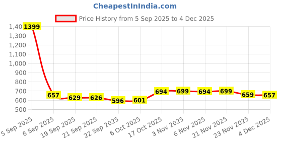 myntra.com Aura Water Resistant Cabinet Shelf Liner Organisers aura Price History Graph from 5 Sep 2025 to 4 Dec 2025