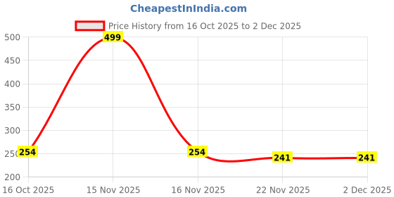 myntra.com Aura Water Resistant Check-Design Cabinet Shelf Liner Organisers aura Price History Graph from 16 Oct 2025 to 2 Dec 2025