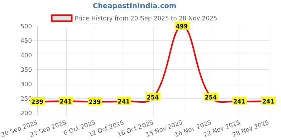 myntra.com Aura Water Resistant Dot-Print Cabinet Shelf Liner Organisers aura Price History Graph from 20 Sep 2025 to 28 Nov 2025