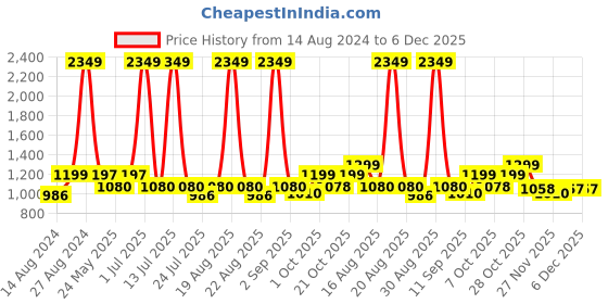 myntra.com Aura Water Resistant Multi-Utility Organisers aura Price History Graph from 14 Aug 2024 to 6 Dec 2025
