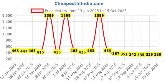 myntra.com Aura Water Resistant Multi-Utility Organisers aura Price History Graph from 13 Jun 2025 to 15 Oct 2025