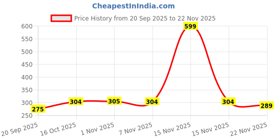 myntra.com Aura Water Resistant Shelf Liner Organisers aura Price History Graph from 20 Sep 2025 to 22 Nov 2025