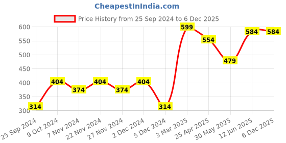 myntra.com Aura Wedelia Pack of 2 Printed 380 GSM Pure Cotton Hand Towels aura Price History Graph from 25 Sep 2024 to 6 Dec 2025