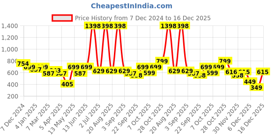 myntra.com Aura White 1 pieces Jar Candle aura Price History Graph from 7 Dec 2024 to 16 Dec 2025