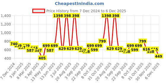 myntra.com Aura White 1 pieces Jar Candle aura Price History Graph from 7 Dec 2024 to 6 Dec 2025
